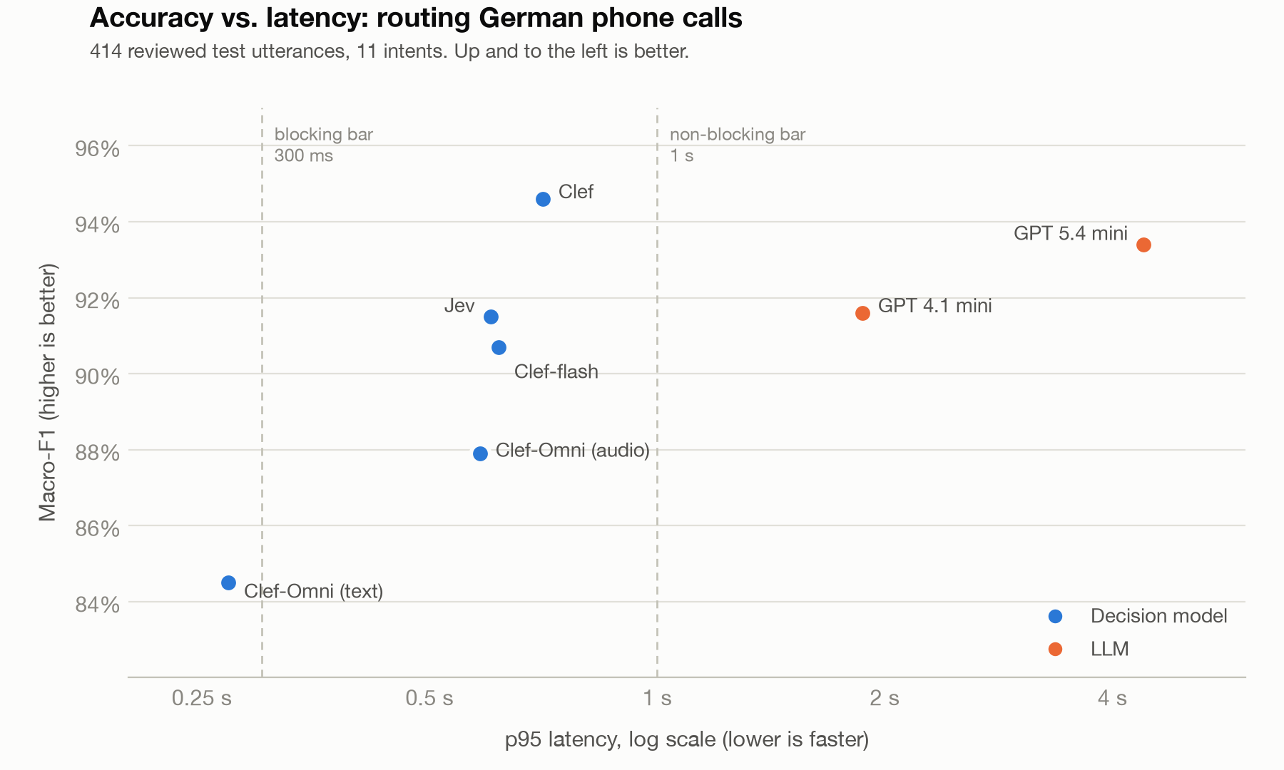 Accuracy vs. latency for all seven contenders