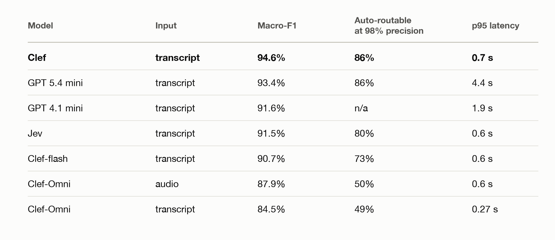 Final results table